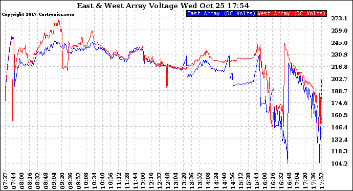 Solar PV/Inverter Performance Photovoltaic Panel Voltage Output