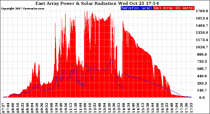 Solar PV/Inverter Performance East Array Power Output & Solar Radiation