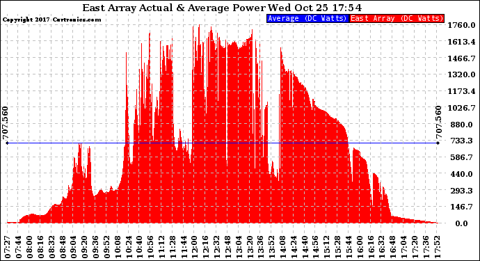 Solar PV/Inverter Performance East Array Actual & Average Power Output