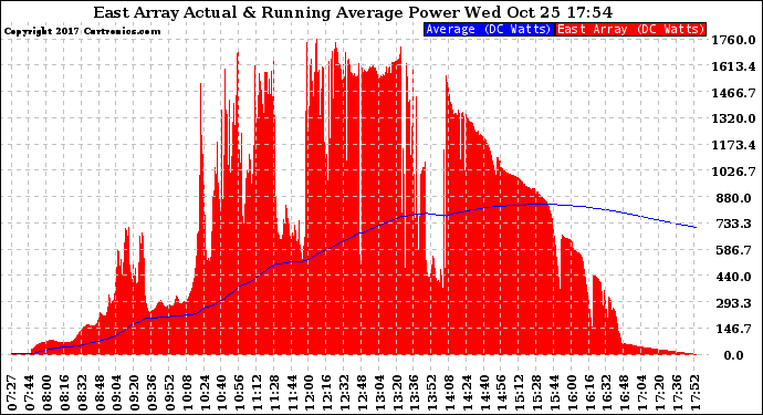 Solar PV/Inverter Performance East Array Actual & Running Average Power Output