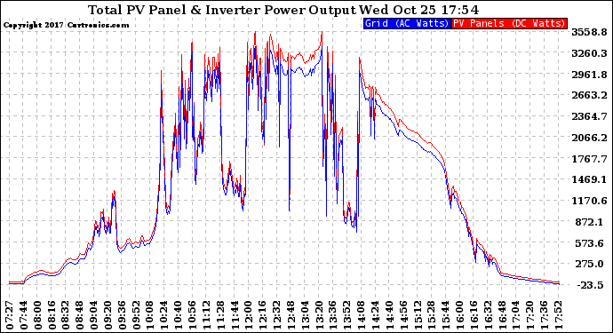 Solar PV/Inverter Performance PV Panel Power Output & Inverter Power Output