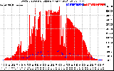 Solar PV/Inverter Performance Total PV Panel Power Output & Solar Radiation