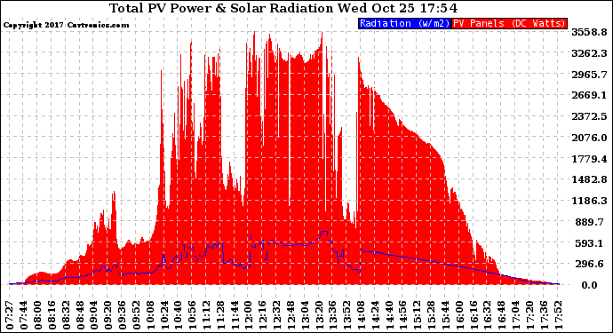 Solar PV/Inverter Performance Total PV Panel Power Output & Solar Radiation