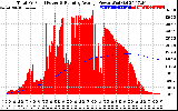 Solar PV/Inverter Performance Total PV Panel & Running Average Power Output