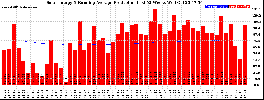 Milwaukee Solar Powered Home WeeklyProduction52RunningAvg