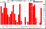 Solar PV/Inverter Performance Daily Solar Energy Production Value