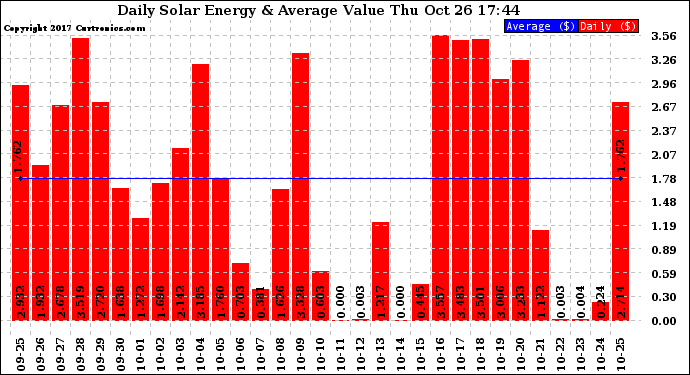 Solar PV/Inverter Performance Daily Solar Energy Production Value