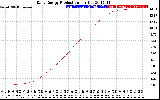 Solar PV/Inverter Performance Daily Energy Production