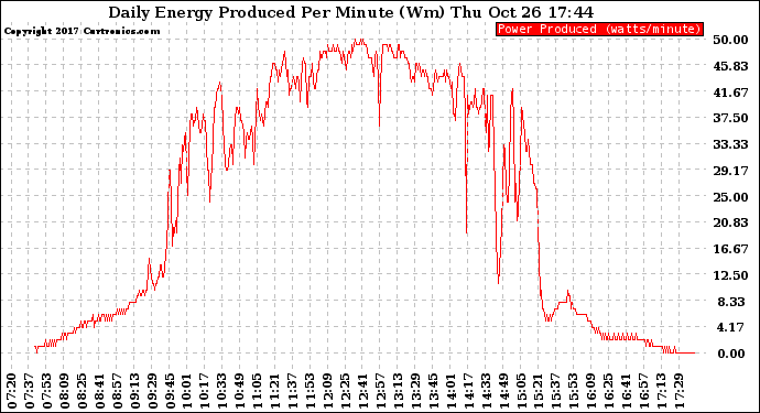 Solar PV/Inverter Performance Daily Energy Production Per Minute