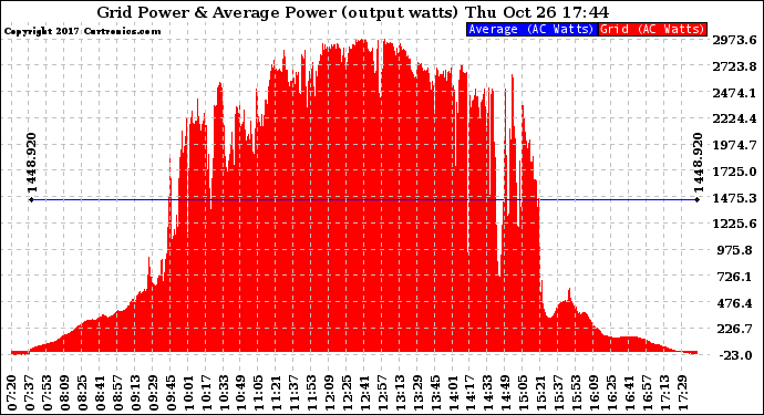 Solar PV/Inverter Performance Inverter Power Output