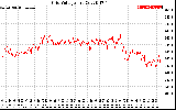 Solar PV/Inverter Performance Grid Voltage