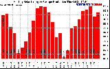 Solar PV/Inverter Performance Monthly Solar Energy Production