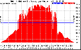 Solar PV/Inverter Performance Solar Radiation & Day Average per Minute