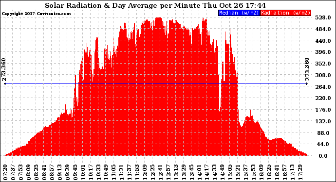 Solar PV/Inverter Performance Solar Radiation & Day Average per Minute