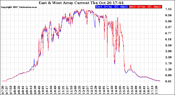 Solar PV/Inverter Performance Photovoltaic Panel Current Output