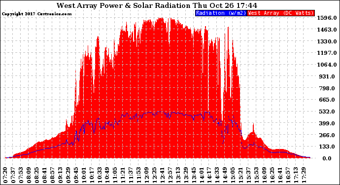 Solar PV/Inverter Performance West Array Power Output & Solar Radiation