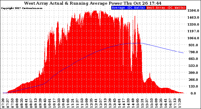 Solar PV/Inverter Performance West Array Actual & Running Average Power Output