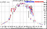 Solar PV/Inverter Performance Photovoltaic Panel Power Output