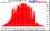 Solar PV/Inverter Performance East Array Power Output & Solar Radiation