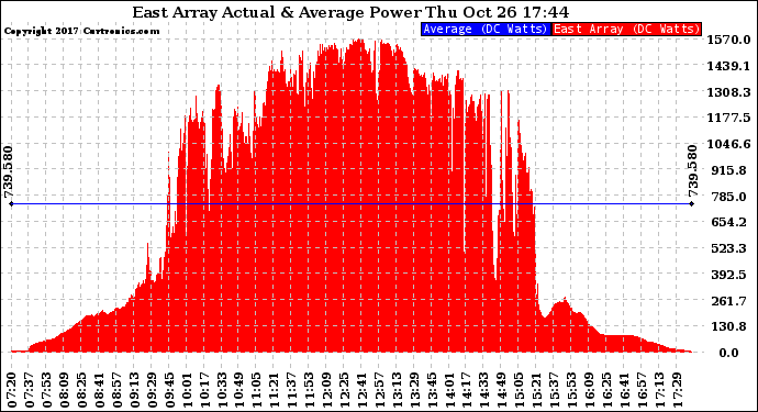Solar PV/Inverter Performance East Array Actual & Average Power Output