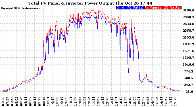 Solar PV/Inverter Performance PV Panel Power Output & Inverter Power Output