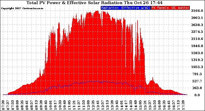 Solar PV/Inverter Performance Total PV Panel Power Output & Effective Solar Radiation