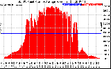 Solar PV/Inverter Performance Total PV Panel Power Output