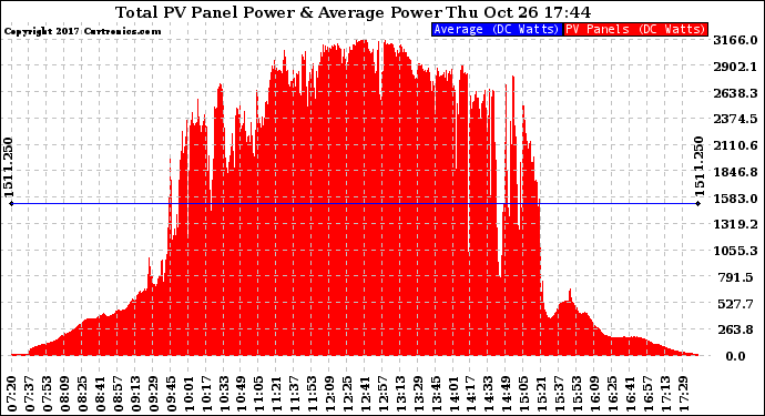 Solar PV/Inverter Performance Total PV Panel Power Output