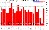 Solar PV/Inverter Performance Weekly Solar Energy Production