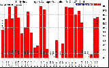 Solar PV/Inverter Performance Daily Solar Energy Production