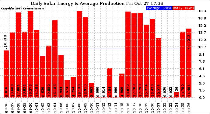 Solar PV/Inverter Performance Daily Solar Energy Production