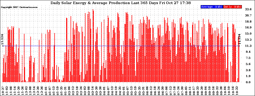 Solar PV/Inverter Performance Daily Solar Energy Production Last 365 Days