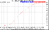 Solar PV/Inverter Performance Daily Energy Production