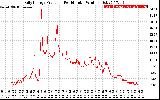 Solar PV/Inverter Performance Daily Energy Production Per Minute