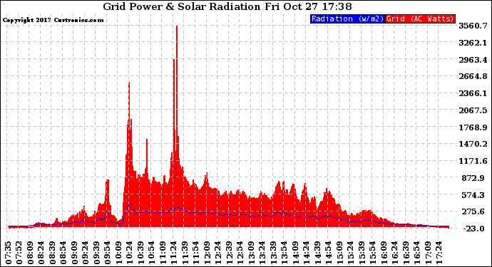 Solar PV/Inverter Performance Grid Power & Solar Radiation