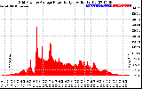 Solar PV/Inverter Performance Inverter Power Output