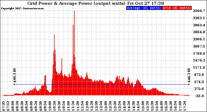 Solar PV/Inverter Performance Inverter Power Output