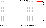 Solar PV/Inverter Performance Grid Voltage