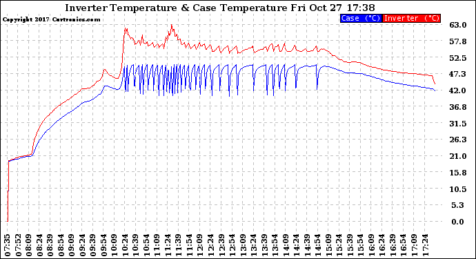 Solar PV/Inverter Performance Inverter Operating Temperature