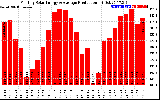 Solar PV/Inverter Performance Monthly Solar Energy Production