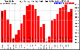 Solar PV/Inverter Performance Monthly Solar Energy Production Average Per Day (KWh)