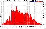 Solar PV/Inverter Performance Solar Radiation & Day Average per Minute