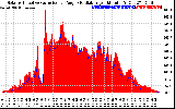 Solar PV/Inverter Performance Solar Radiation & Effective Solar Radiation per Minute