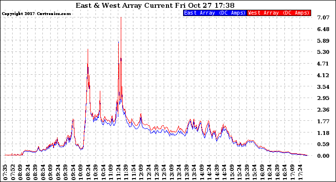 Solar PV/Inverter Performance Photovoltaic Panel Current Output