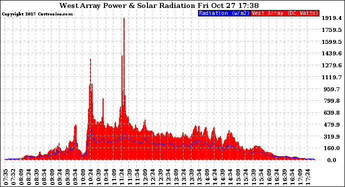 Solar PV/Inverter Performance West Array Power Output & Solar Radiation