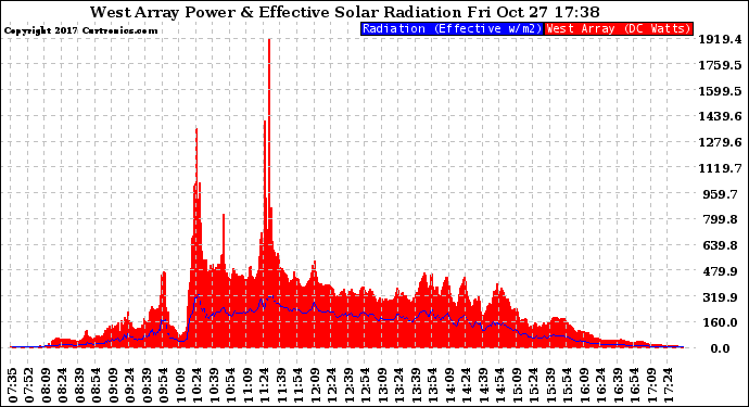 Solar PV/Inverter Performance West Array Power Output & Effective Solar Radiation