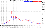 Solar PV/Inverter Performance Photovoltaic Panel Power Output