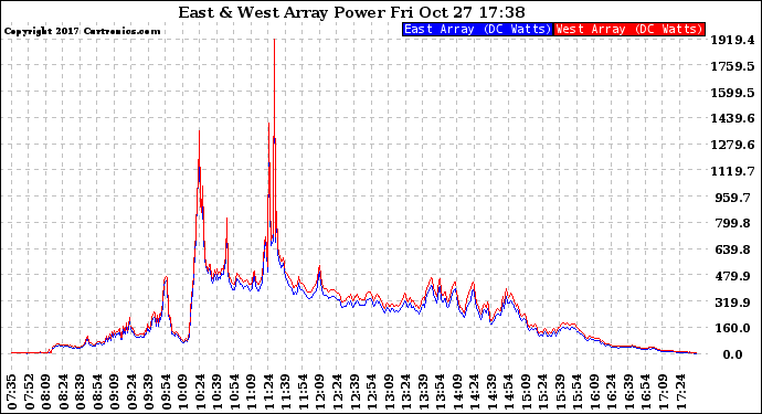 Solar PV/Inverter Performance Photovoltaic Panel Power Output