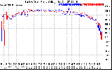 Solar PV/Inverter Performance Photovoltaic Panel Voltage Output