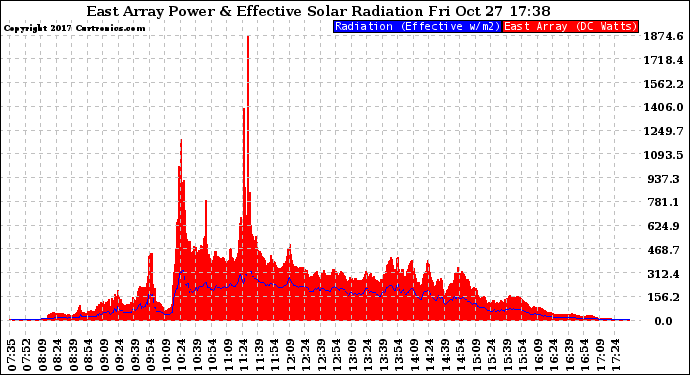 Solar PV/Inverter Performance East Array Power Output & Effective Solar Radiation